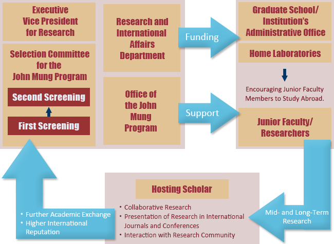 Organizational chart